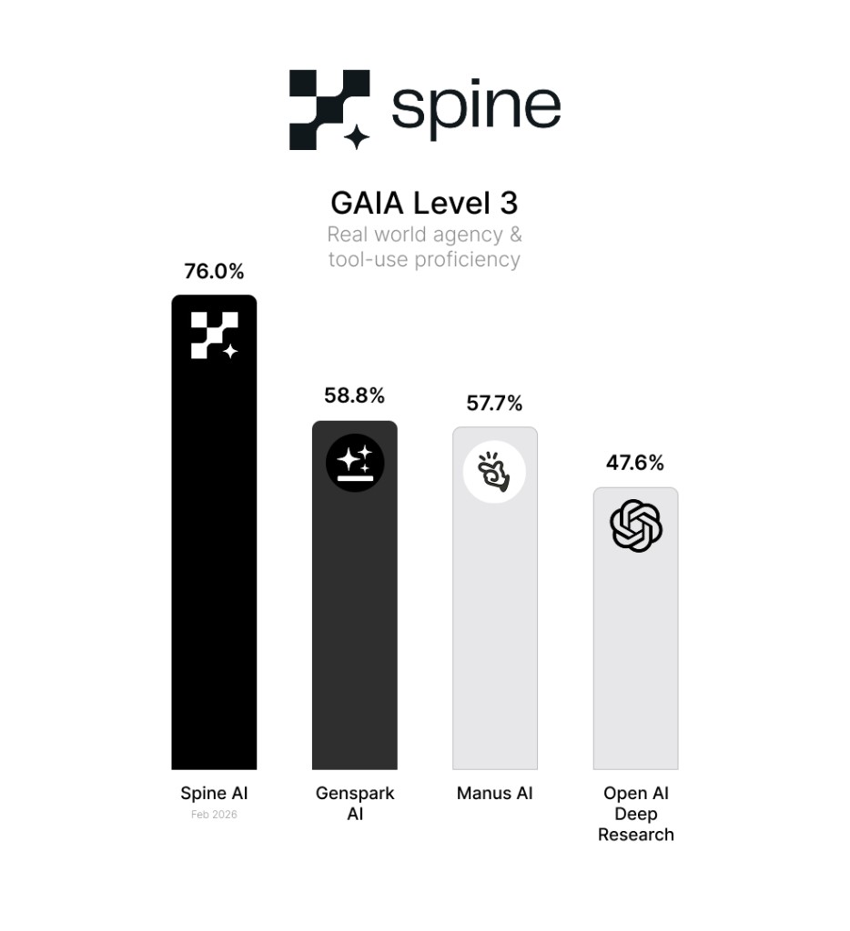 GAIA Level 3 benchmark: Spine AI at 76.0% ahead of Genspark AI (58.8%), Manus AI (57.7%), and OpenAI Deep Research (47.6%) on real-world agency and tool-use proficiency